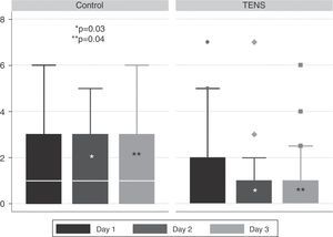 Comparative graphic showing distribution of pain values on shoulder flexion in the 3 post-operative days.
