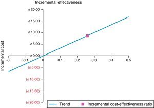 Cost-efficacy plan of the 2 study procedures.