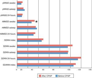 HRV time-domain parameters before and after continuous positive airway pressure. CPAP, continuous positive airway pressure; pNN50, proportion of NN50 divided by total number of beat-to-beat intervals; (rMSSD), root mean square of successive differences; SDANN, standard deviation of average beat-to-beat intervals; SDNN index, mean of SDNN in 5min; SDNN, standard deviation of beat-to-beat intervals. *P<.05 compared before and after 1 year of CPAP.