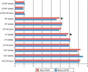 HRV frequency-domain parameters before and after continuous positive airway pressure. CPAP, continuous positive airway pressure; HF, high frequency; LF, low frequency; VLF, very low frequency. *P<.05 compared before and after 1 year of using CPAP.