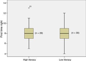 Box diagrams of COPD-Q scores of health literacy measured using the SAHLSA questionnaire and the cut-off point of 37 proposed by the authors.16