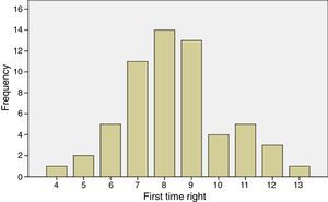 Distribution of absolute frequency of right answers for each item.