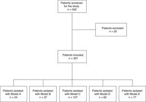 Study protocol flow chart. Types of sedation: Model A, midazolam bolus; Model B, propofol infusion; Model C, midazolam bolus and propofol infusion; Model D, propofol infusion and remifentanil infusion; and Model E, midazolam bolus and fentanyl bolus. Patients screened for the study.