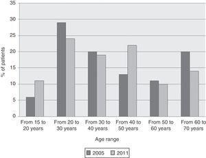 Distribution by age of asthma exacerbations seen in the emergency department in 2005 and 2011.