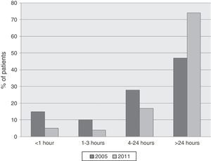 Time to onset of asthma exacerbations seen in the emergency department in 2005 and 2011.