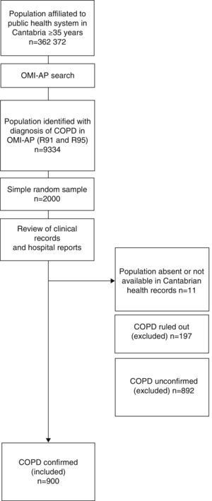 Flow chart for selection of study sample.