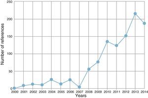 Number of Pubmed references on EBUS between 2000 and 2014.