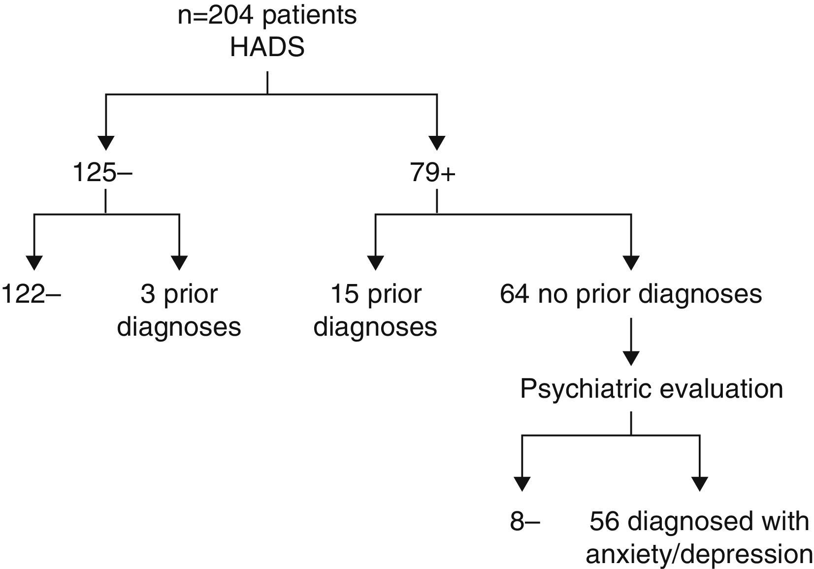 Predictive Model for Anxiety and Depression in Spanish Patients With ...