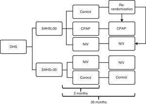 Study protocol flow chart. Patients initially recruited were divided into 2 cohorts: patients with apnea–hypopnea index (AHI) ≤30 (no or mild-moderate SAHS) and patients with AHI ≥30 (severe SAHS). In the ≤30 cohort, patients were randomized to the NIV or control arms, and in the ≥ 30 cohort they were randomized to the control, NIV or CPAP arms until the medium-term evaluation (2 months). Following this, patients in the control arm of the ≥30 cohort were re-randomized to the NIV or CPAP arms, and both cohorts then completed the 36 months of follow-up. CPAP: continuous positive airway pressure; NIV: non-invasive ventilation; OHS: obesity hypoventilation syndrome; SAHS: sleep apnea hypopnea syndrome.