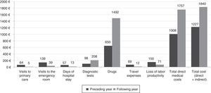 Annual cost per patient (€) 1 year before and 1 year after referral to the AC.