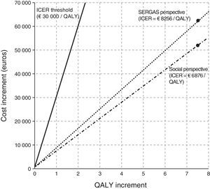 Cost effectiveness of AC treatment vs standard outpatient services. Study findings and threshold ICER.