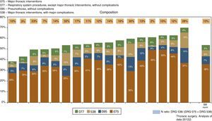 Case-mix variability, showing the most common diagnosis-related groups.