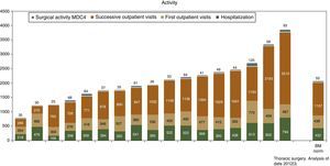 Activity of participating thoracic surgery units.