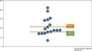 Number of lobectomies performed in thoracic surgery units participating in the benchmarking.