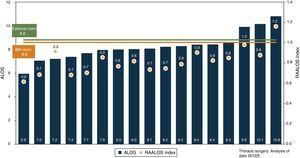 Average length of stay and risk-adjusted length of stay index in thoracic surgery units, compared with benchmarking and external standards.
