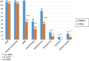Percentage of patients receiving each asthma therapy before and after 1-year treatment with omalizumab.