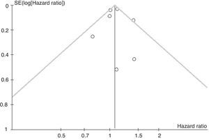 Funnel plot evaluating publication bias
