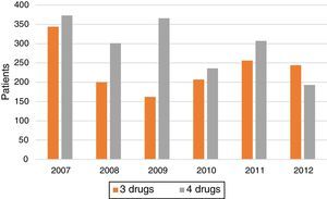 Number of patients treated annually with 3 or 4 drugs.
