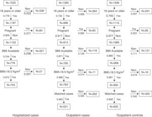 Algorithm missing in hospitalized cases, outpatient cases and ambulatory controls.