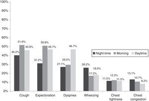 Prevalence of COPD symptoms over a 24-h period in the Spanish population (n=122).