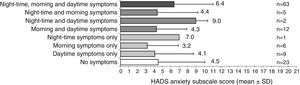 Relationship between COPD symptoms and levels of anxiety in the Spanish population (n=122).