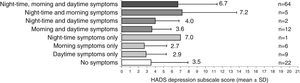 Relationship between COPD symptoms and levels of depression in the Spanish population (n=122).