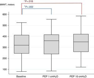 Box plot of 6MWD without PEP (baseline), and using PEP1 and PEP10 cmH2O.