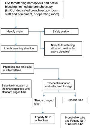 Bronchoscopy algorithm in life-threatening hemoptysis.
