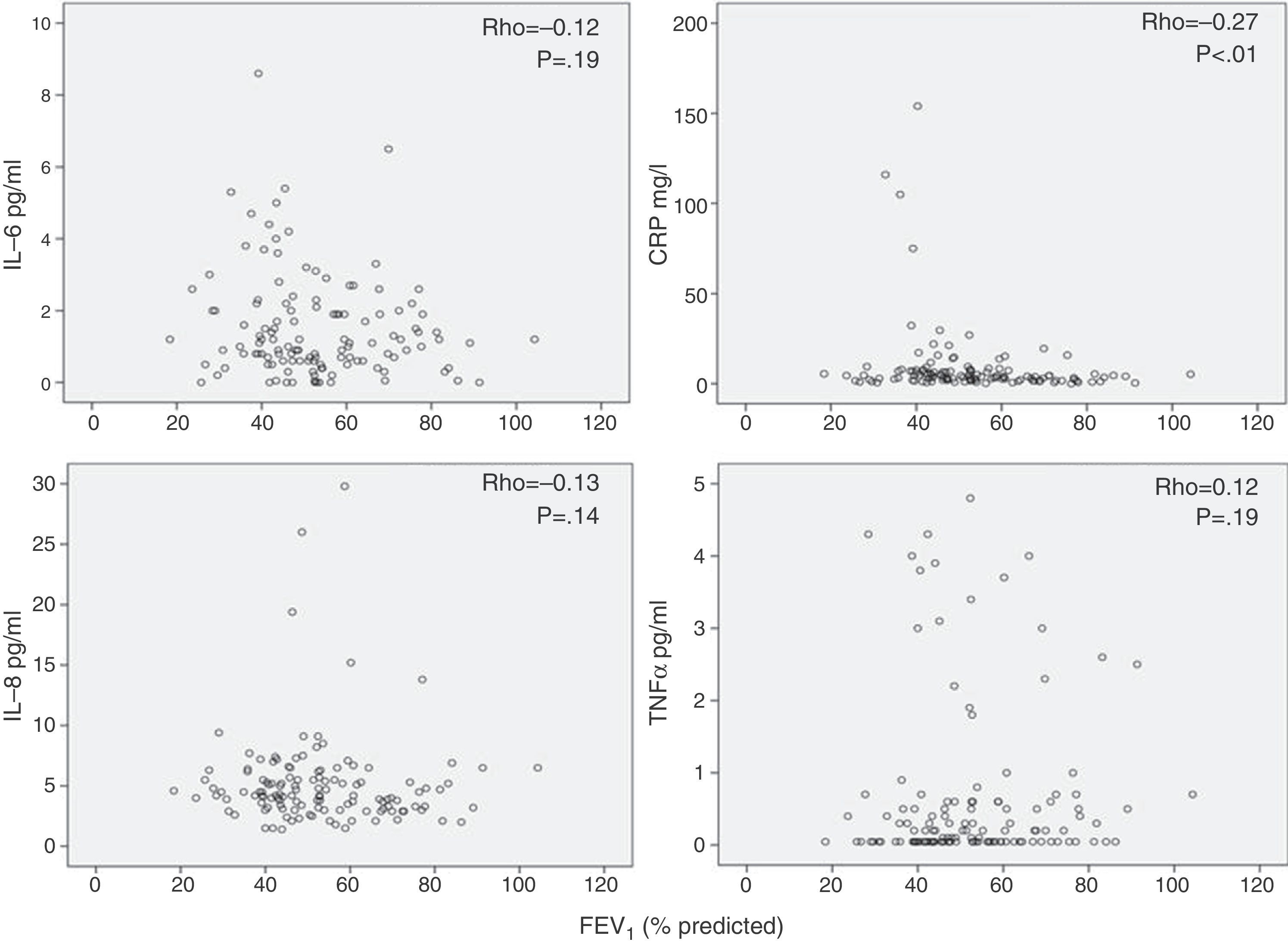 Lack of Correlation Between Pulmonary and Systemic Inflammation Markers ...