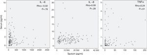 Inflammatory markers (IL-6, IL-8 and TNFα) in serum and sputum in 133 patients with stable COPD.