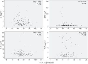 Relationship between the degree of airflow limitation (FEV1, % predicted) and inflammatory markers determined in serum.