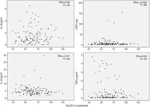 Relationship between diffusing capacity (DLCO, % predicted) and inflammatory markers determined in serum.