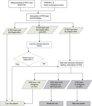 Decision algorithm for classification of surgical risk.