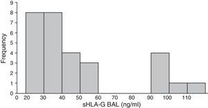 Soluble human leukocyte antigen (sHLA-G) levels in bronchoalveolar lavage (BAL) in patients with different histological types of lung cancer.