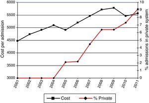 Cost of admission and proportion of admissions in the private system.
