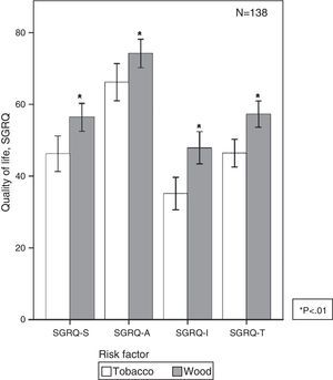 Quality of life in COPD by wood smoke or tobacco smoke exposure.62 In W-COPD, overall quality of life scores (SGRQ) and all individual domain scores are poorer. SGRQ: Saint George