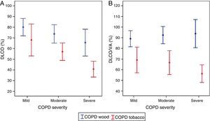 (A) DLCO (%) by exposure and degree of obstruction.49 (B) DLCO/VA (%) by exposure and degree of obstruction.49 In T-COPD, DLCO and DLCO/VA are more heavily compromised. DLCO/VA is normal in W-COPD at all levels of severity. DLCO: carbon monoxide diffusing capacity; VA: alveolar volume.