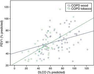 Correlation between FEV1 (%) and DLCO by exposure.49 Greater correlation is observed between FEV1 and DLCO in T-COPD (P<.001, r=0.599) than in W-COPD (P=.014, r=0.320). DLCO: carbon monoxide diffusing capacity; FEV1: forced expiratory volume in 1s.