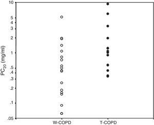 Bronchial hyperreactivity evaluated by PC20 by exposure.55 White circles: W-COPD; black circles: T-COPD. PC20 geometric mean: W-COPD versus T-COPD: 0.39 (0.06–5.13) versus 1.24 (0.34–9.39), P=.028. PC20: methacholine concentration causing ≥20% reduction in FEV1.