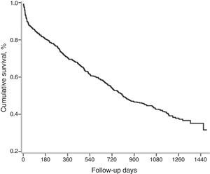 Kaplan Meier survival curve for all patients.