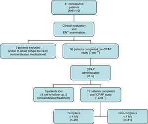 Patient disposition. *Includes full medical history, body mass index, head circumference, otoscopy and flexible fiberoptic nasal endoscopy. **Includes standardized symptom and quality of life questionnaires, audiometry, impedanciometry, rhinomanometry, saccharin test, nasal curettage, and nasal cavity computed tomography. AHI: apnea–hypopnea index; CPAP: continuous positive airway pressure; ENT: eyes, nose and throat; h/d: hours/day; m: months.