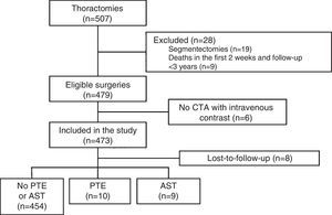 Patient selection flow chart. AST: arterial stump thrombosis; CTA: computed tomography angiogram; PTE: pulmonary thromboembolism.
