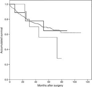 Kaplan–Meier subgroup survival analysis: pulmonary thromboembolism (thin continuous line), arterial stump thrombosis (thick continuous line), and patients without thromboembolism or arterial stump thrombosis (dotted line).