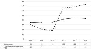 Number of cases discussed and ratio of operated cases to new cases × 100 by year of study.