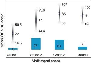Predictive validity. Bar chart showing the total number of patient in each group. The lower part shows the Mallampati score (ANOVA, Bonferroni 0.002); the upper part, mean OSA-18 results by groups.
