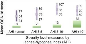 Predictive validity. Bar chart showing the total number of patient in each group. The lower part shows severity measured by Apnea-Hypopnea Index (ANOVA Bonferroni 0.006). The upper part shows mean OSA-18 by groups.