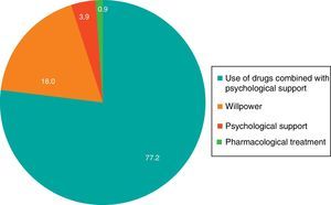 Most efficacious intervention.