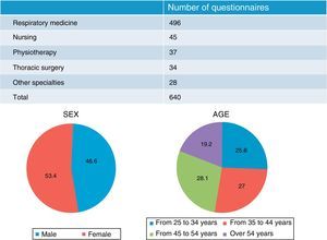 Breakdown by specialty and respondent profile.
