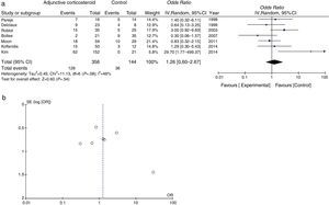 Primary outcome: mortality. (a) Mortality, (b) funnel plot for mortality.