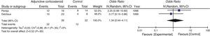Secondary outcome: need for intubation or mechanical ventilation.